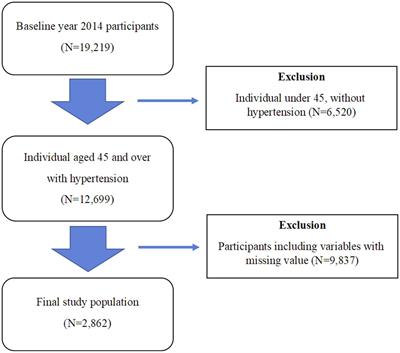 Trajectory of medical expenditure and regional disparities in hypertensive patients in South Korea